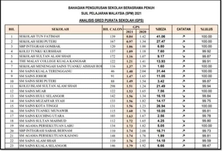 Senarai Ranking Sekolah Terbaik SPM 2023 2024 Keseluruhan [ SBP, MRSM