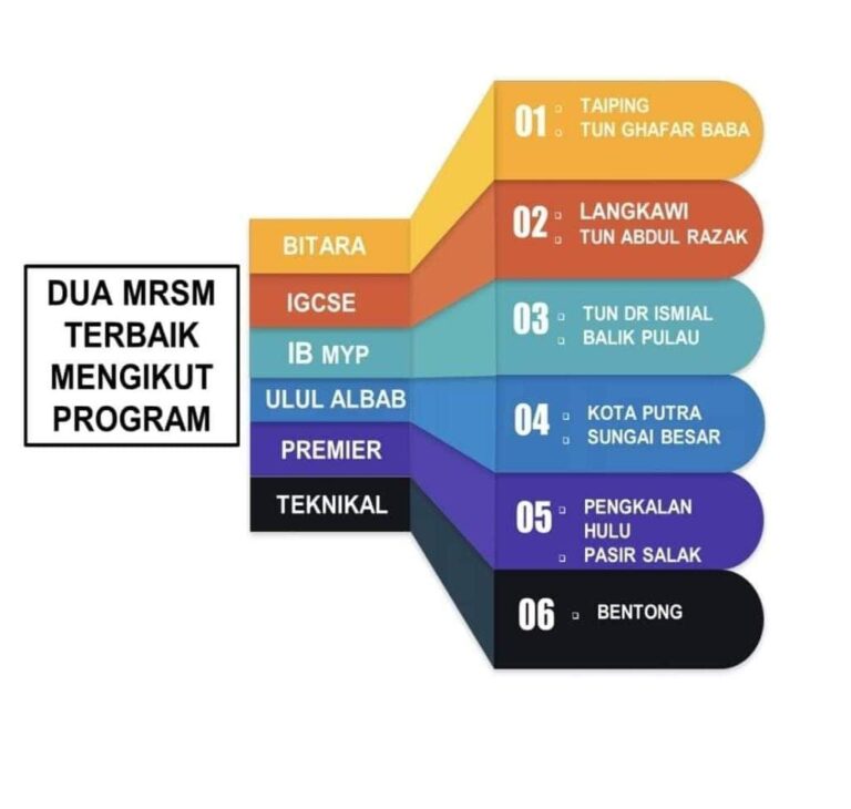 Senarai Ranking Sekolah Terbaik SPM 2023 2024 Keseluruhan [ SBP, MRSM